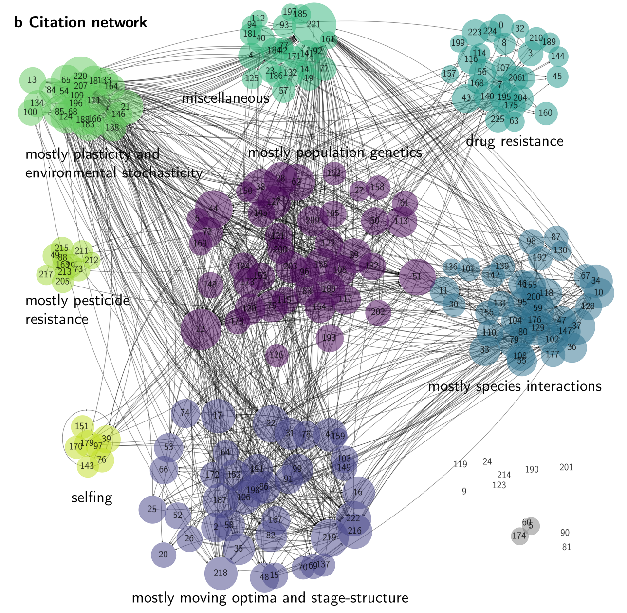 citation network